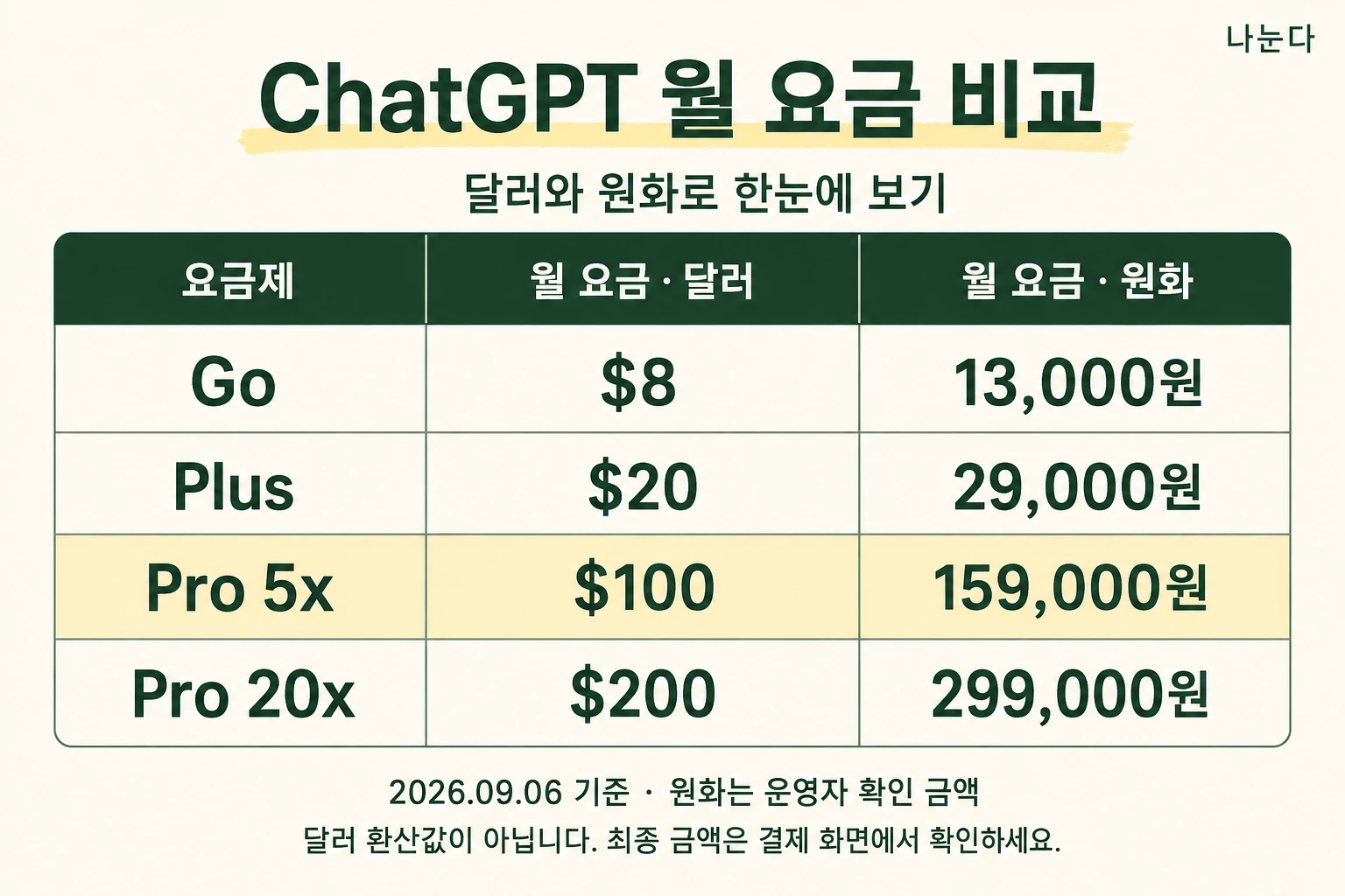 ChatGPT Pro 5x 가격 비교표: Go·Plus·Pro 5x·Pro 20x의 달러와 원화 월 요금