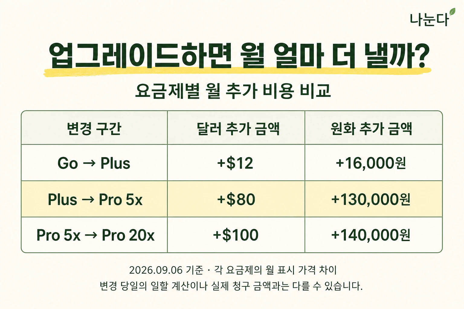 ChatGPT Pro 5x 업그레이드 비용표: Go에서 Plus, Plus에서 Pro 5x, Pro 5x에서 Pro 20x로 변경할 때의 달러·원화 월 추가 금액